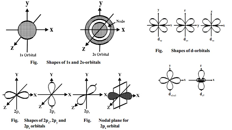 Shapes Of Orbitals S P D Shapes