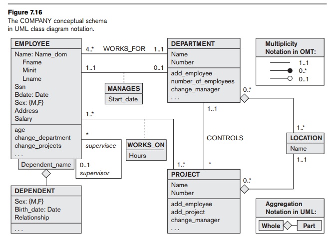 Example Of Other Notation UML Class Diagrams