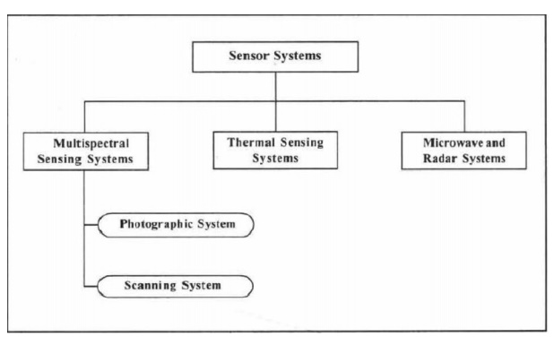 Air Borne and Space borne TIR and Microwave Sensors