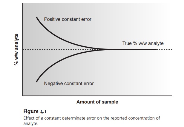 Analytical Data: Characterizing Experimental Errors