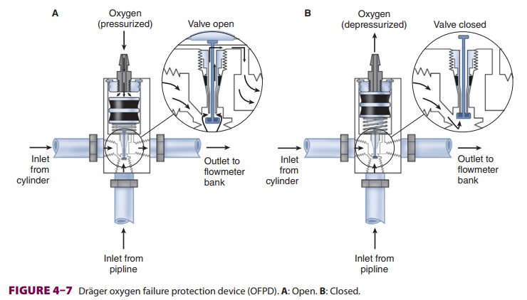 Anesthesia Flow Control Circuits