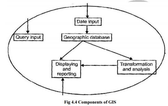 Basic Components of Geographic Information System(GIS)