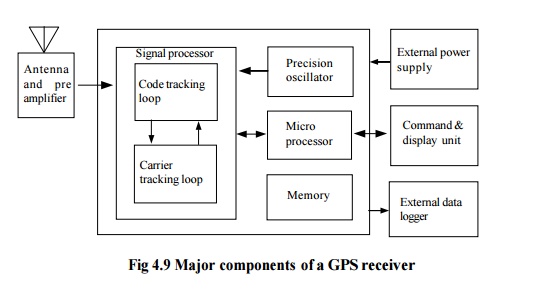 Basic Concept  of GPS Receiver and Its Components
