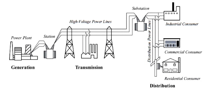 Basic Electric Power and Structure of Power System