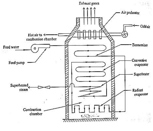 Benson Boiler (Supercritical Boiler)
