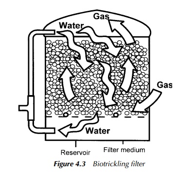 Biotrickling filters - Practical Applications to Pollution Control