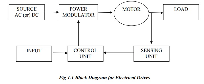 Block Diagram of an Electrical Drives