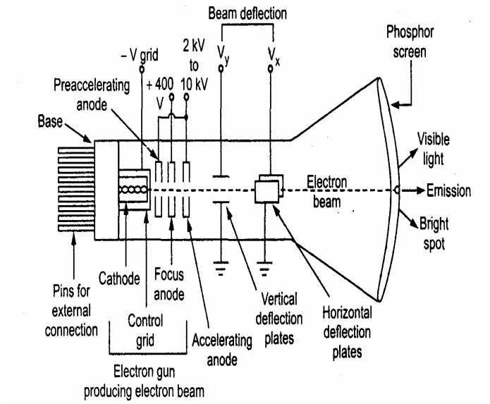 CRT(Cathode Ray Tube) Display and its Parts