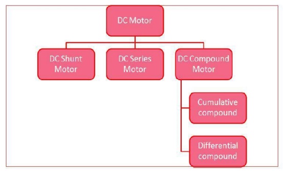 Classification and Types of DC Motor