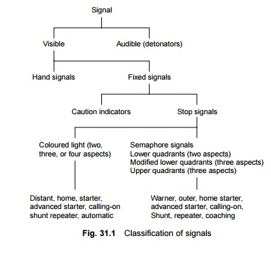 Classification of Railway Signals