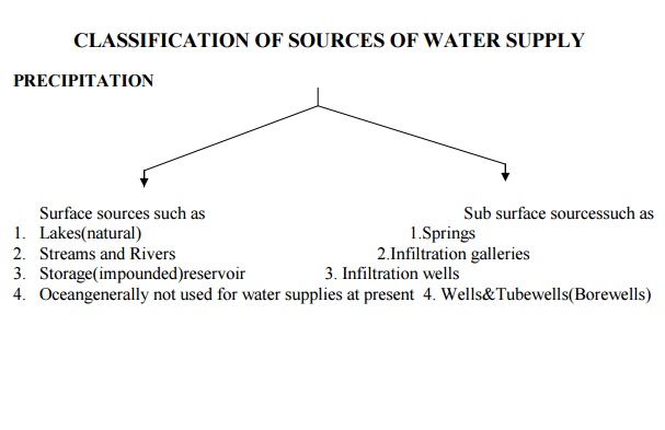 Classification of sources of water supply