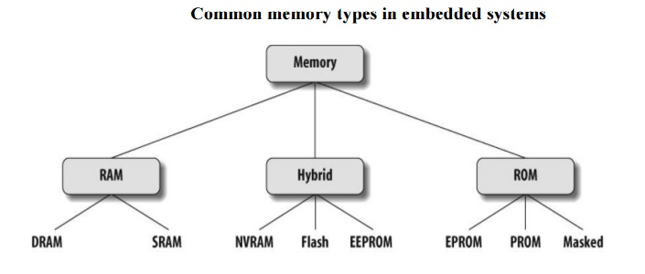 Classifications of Memory