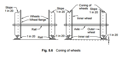 Coning of Wheels