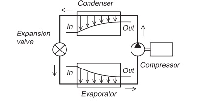Construction and function of a heat pump
