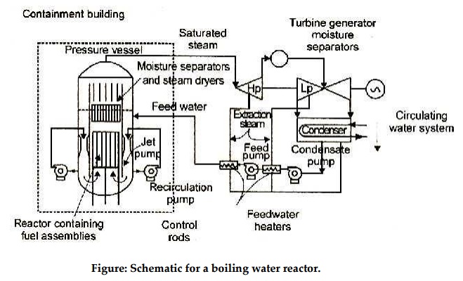 Construction and working principle of Boiling Water Reactor (BWR)