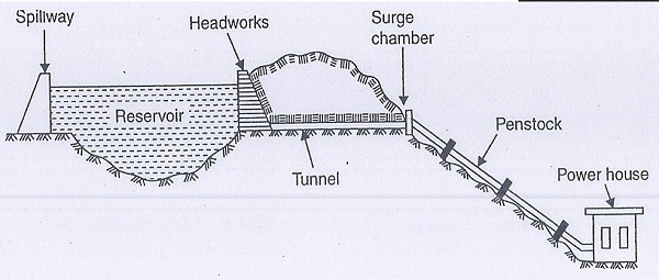 Construction and working principle of pumped storage plants