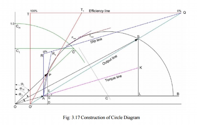 Construction of Circle Diagram - Induction Motor