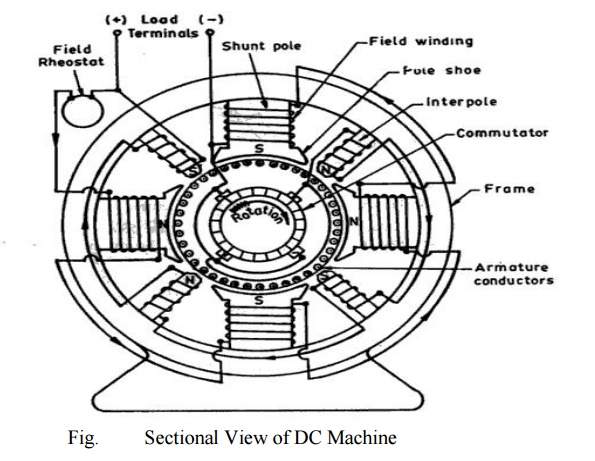 Construction of DC Machines