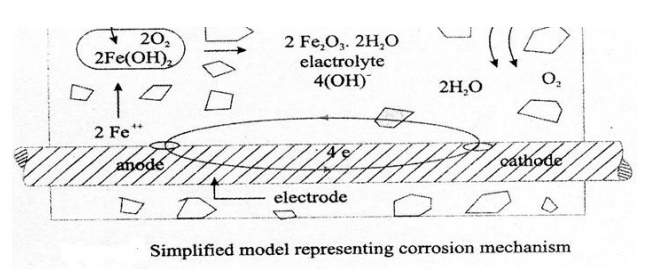 Corrosion Mechanism- Wet or Electro-Chemical Corrosion