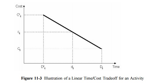 Crashing and Time-Cost Tradeoffs