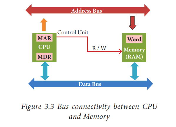 Data communication between CPU and memory
