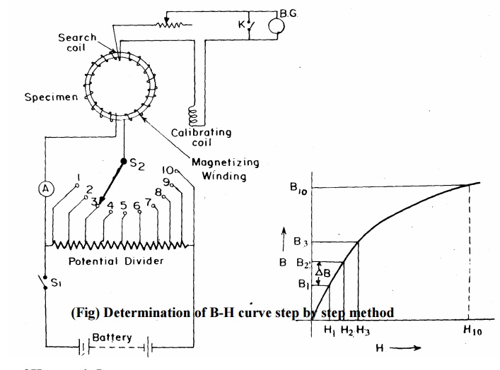 Determination of B-H curve and Hysteresis Loop
