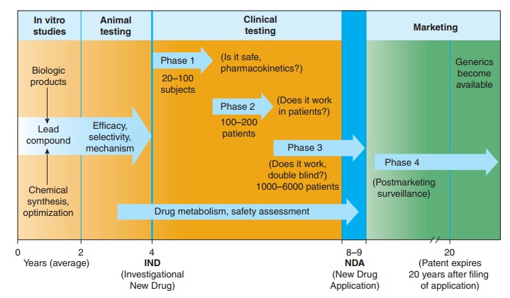 Development & Regulation of Drugs