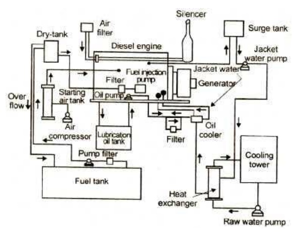 Diesel Engine Power Plant Systems