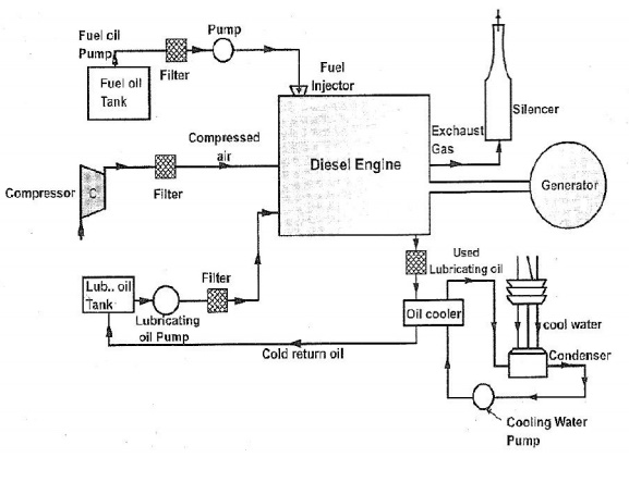 Diesel Power Plants