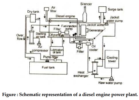 Diesel engine power plant