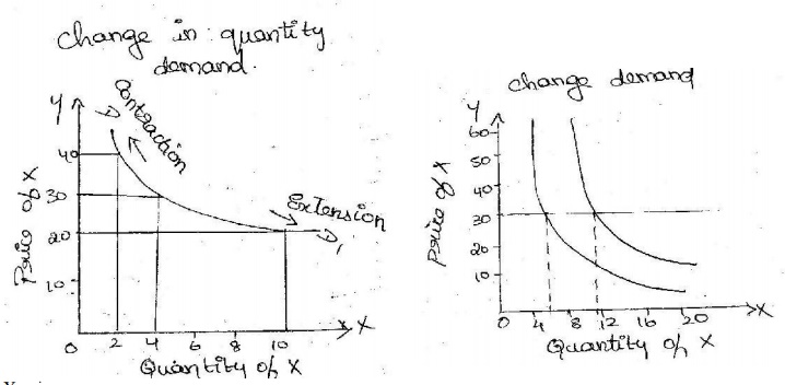 Difference Between Changes in Demand and Changes In Quantity Demanded