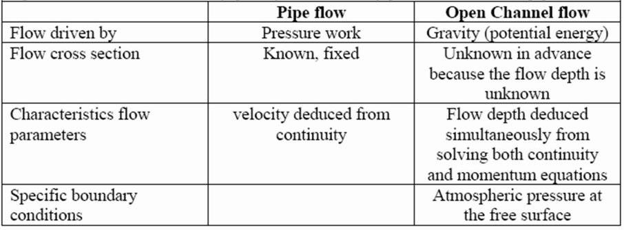 Differences between Pipe Flow and Open Channel Flow