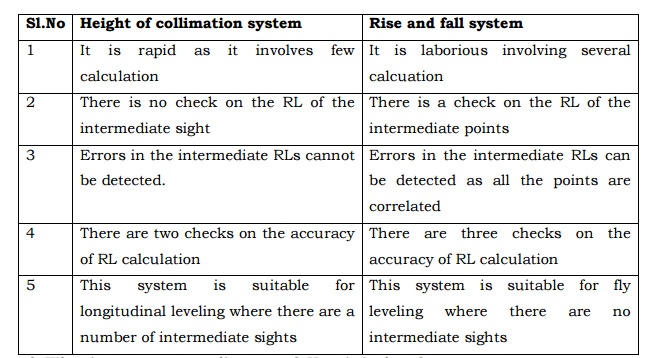Differences between height of collimation method and rise and fall method