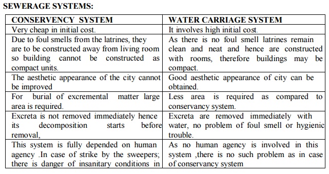 Different Methods of domestic waste water disposal include (Systems of Sanitation)