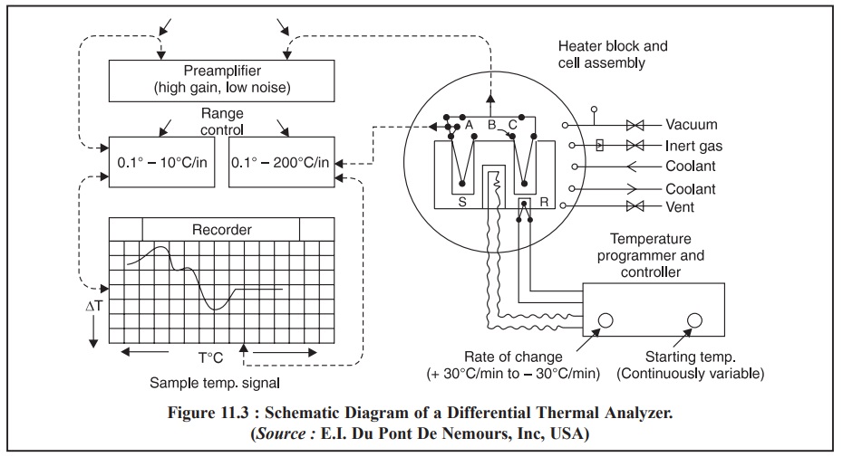 Differential Thermal Analysis (DTA)
