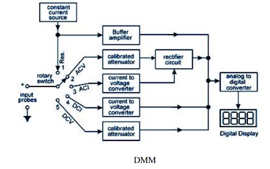 Digital Multi Meter (DMM)
