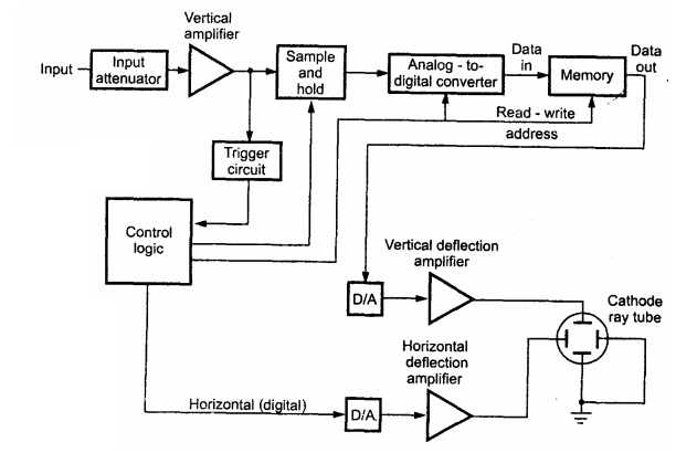 Digital Storage Oscilloscope: Block Diagram, Explanation, Advantages