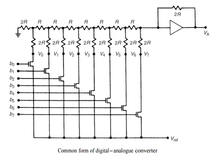 Digital-To-Analogue (D/A) Conversion