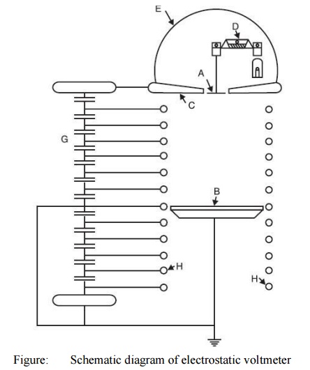Electrostatic Voltmeter - Measurement of High Voltage and Currents