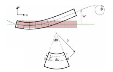 Evaluation of beam deflection and slope