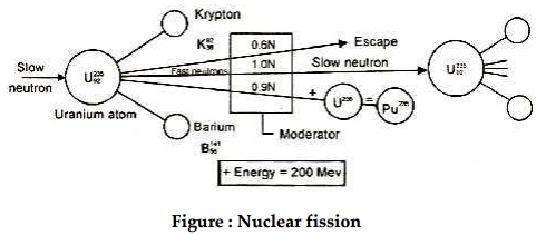 Fission Energy, Chain Reaction, Fusion Energy