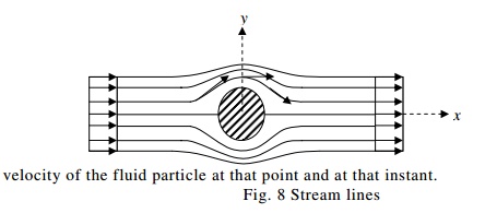 Fluid Kinematics And Dynamics: Stream Lines