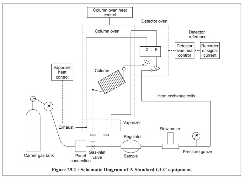 Gas Liquid Chromatography (GLC): Instrumentation