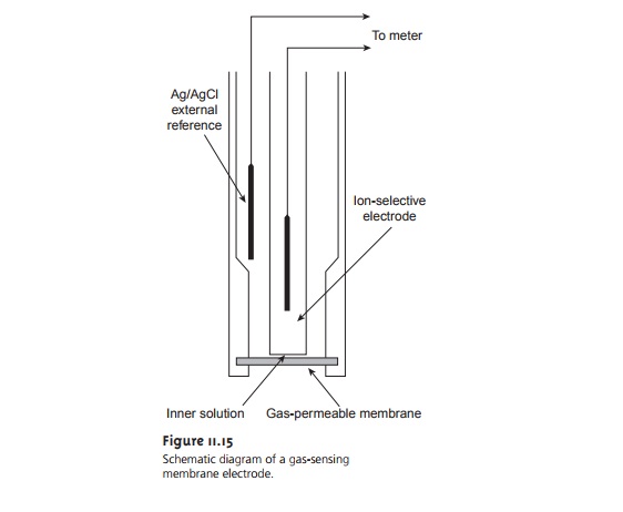 Gas-Sensing Electrodes - Potentiometric Methods of Analysis