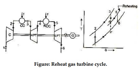 Gas turbine cycle with reheater