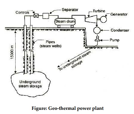 Draw a neat labelled diagram and explain how is it possible to obtain  electricity from geothermal energy.