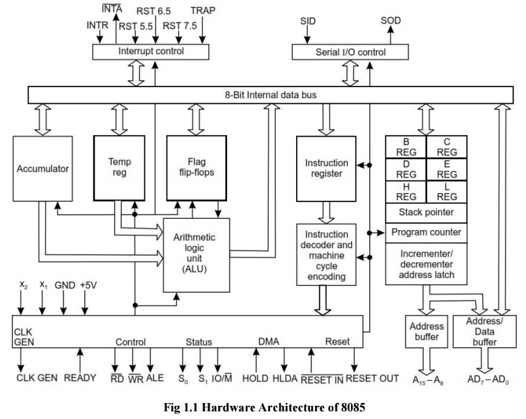 Hardware Architecture of 8085 Microprocessor
