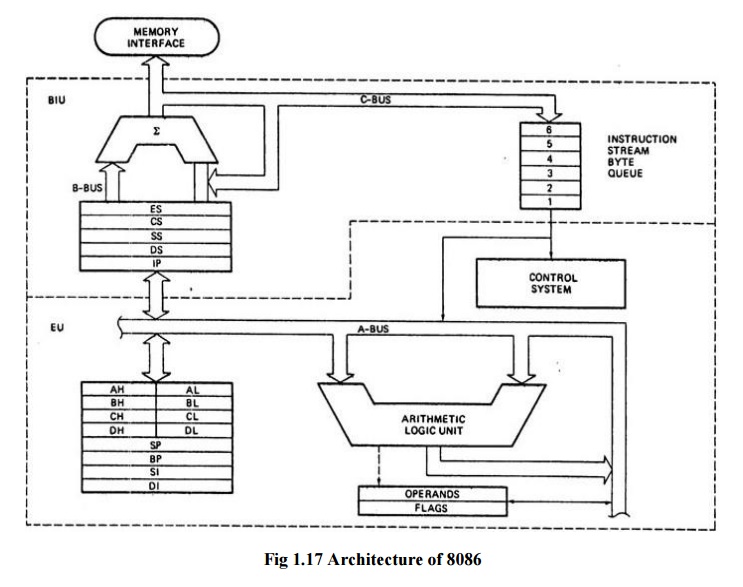 Hardware Architecture of 8086 Microprocessor