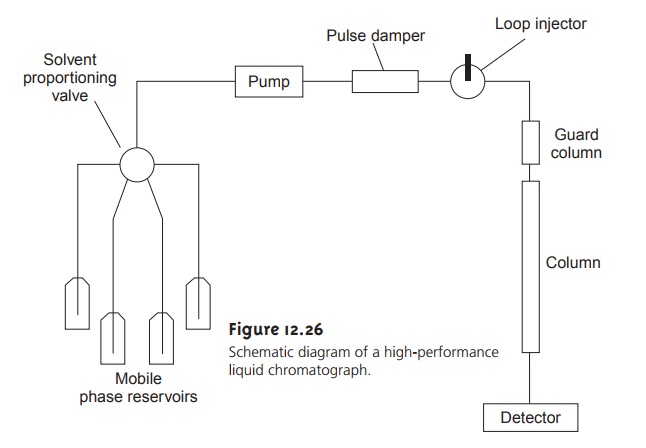 High-Performance Liquid Chromatography Plumbing