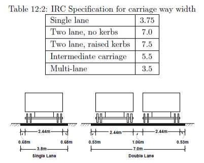 Highway Planning: Width of carriage way